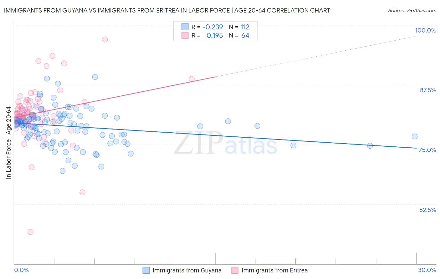 Immigrants from Guyana vs Immigrants from Eritrea In Labor Force | Age 20-64