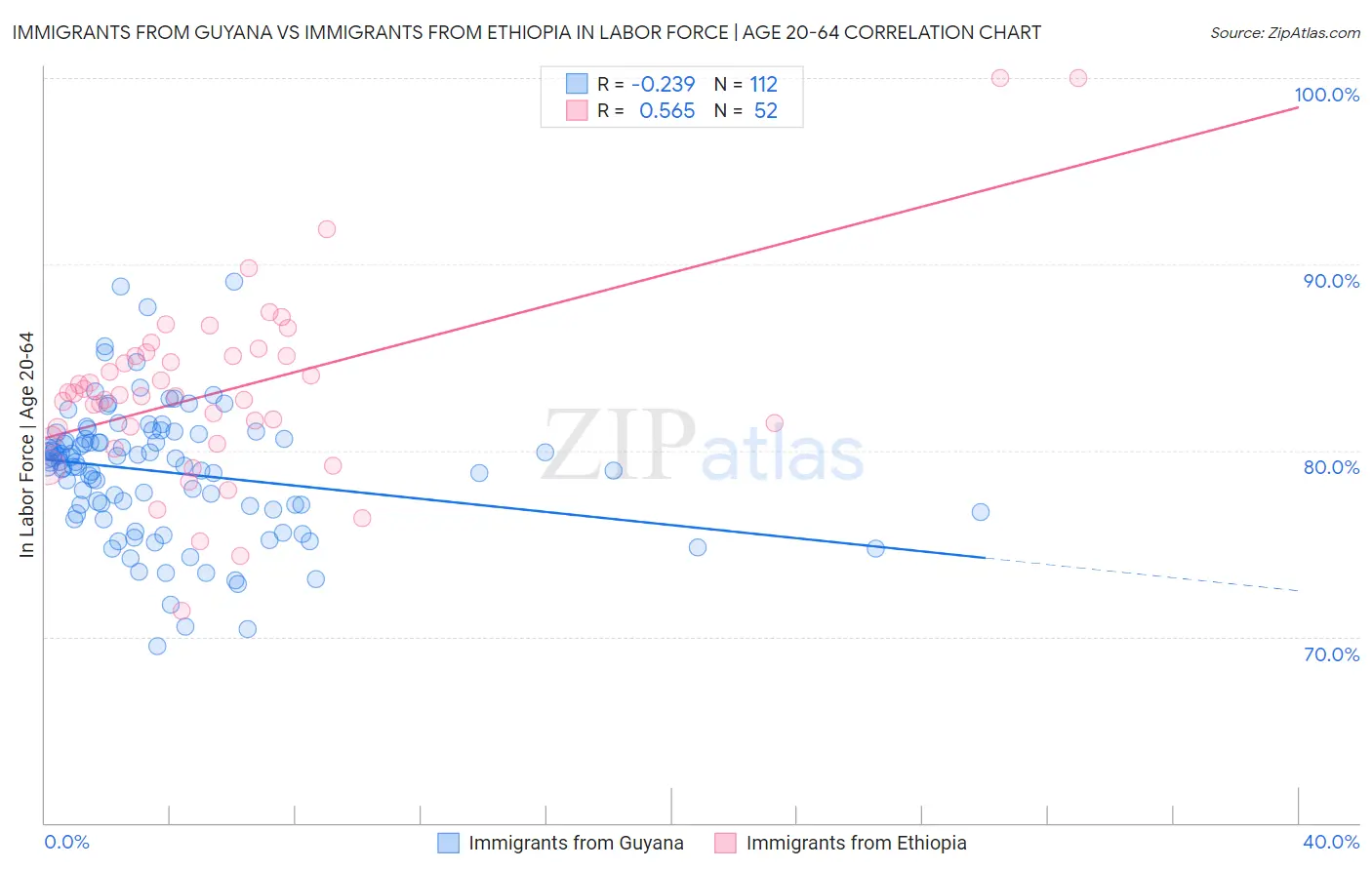 Immigrants from Guyana vs Immigrants from Ethiopia In Labor Force | Age 20-64