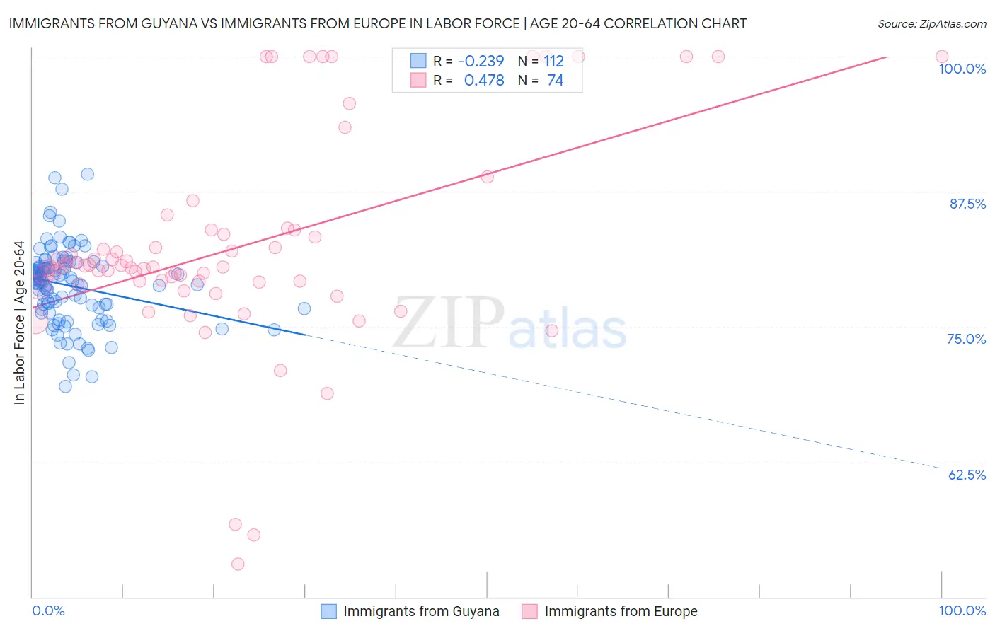 Immigrants from Guyana vs Immigrants from Europe In Labor Force | Age 20-64