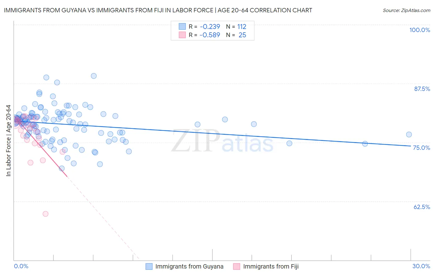 Immigrants from Guyana vs Immigrants from Fiji In Labor Force | Age 20-64