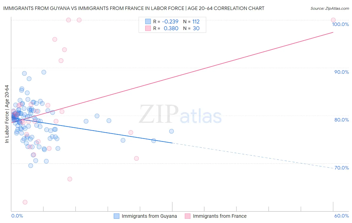 Immigrants from Guyana vs Immigrants from France In Labor Force | Age 20-64