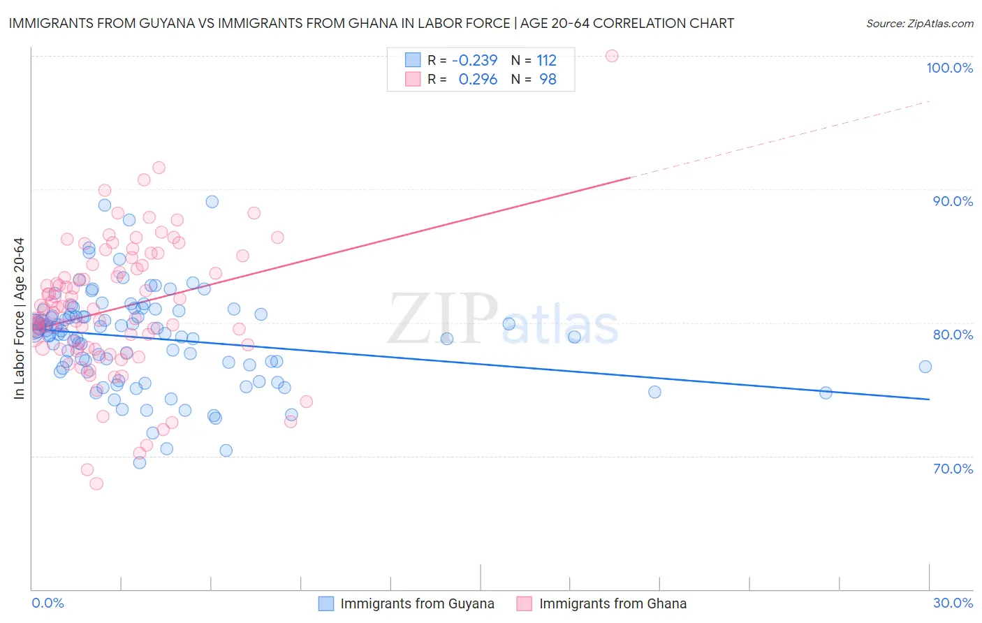 Immigrants from Guyana vs Immigrants from Ghana In Labor Force | Age 20-64