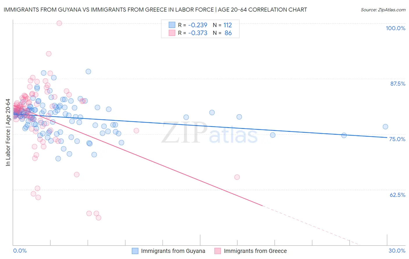 Immigrants from Guyana vs Immigrants from Greece In Labor Force | Age 20-64
