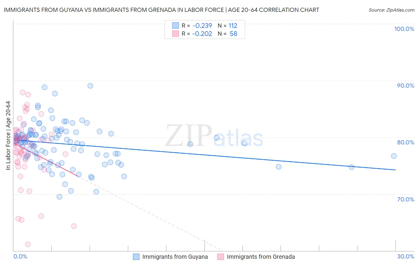 Immigrants from Guyana vs Immigrants from Grenada In Labor Force | Age 20-64