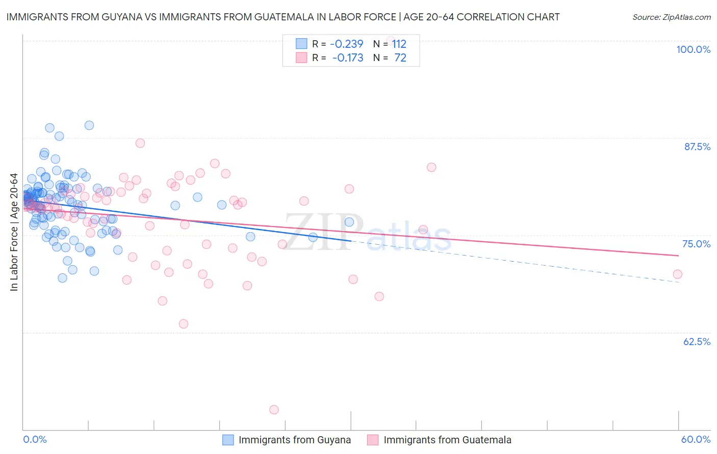 Immigrants from Guyana vs Immigrants from Guatemala In Labor Force | Age 20-64