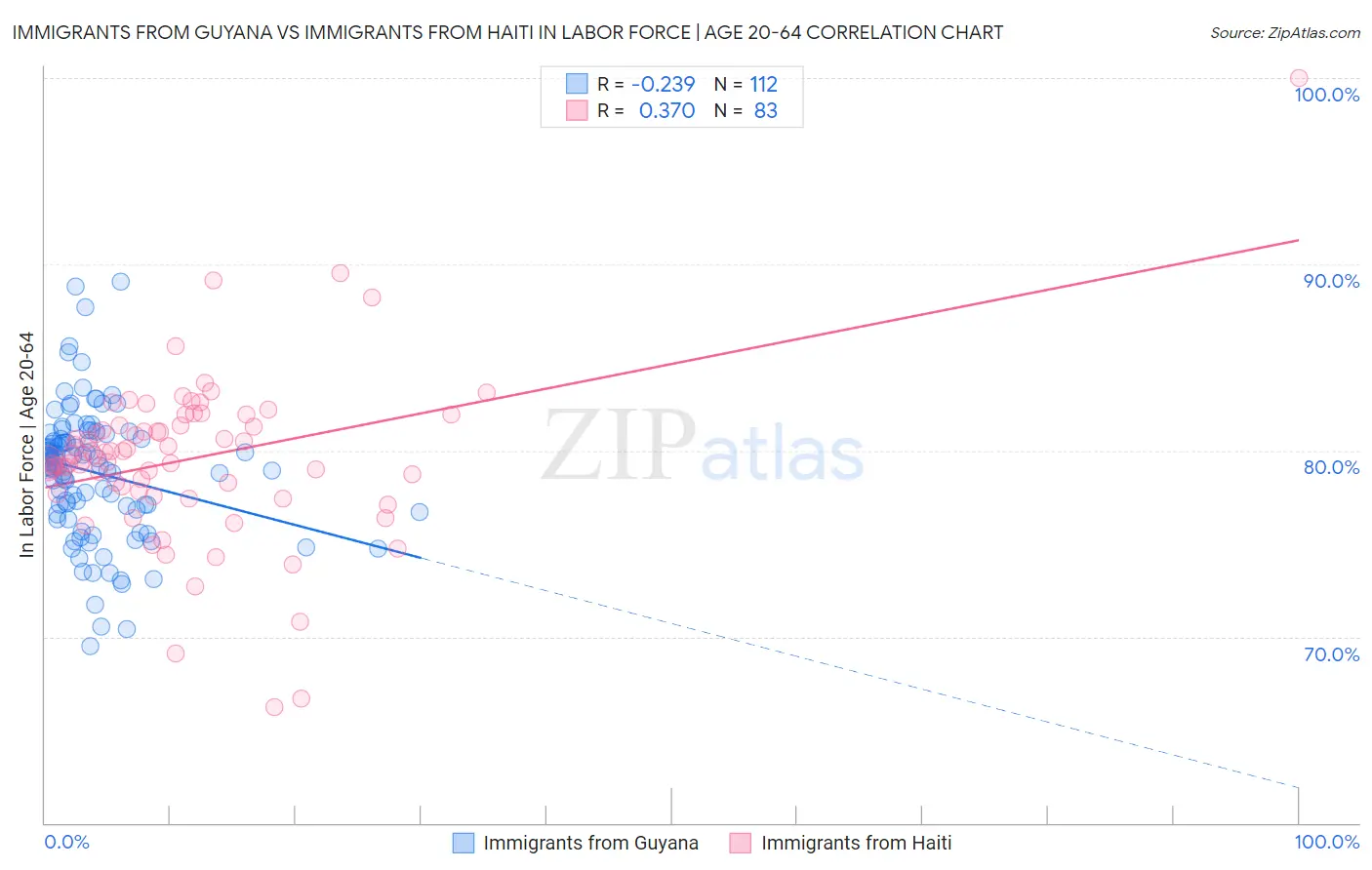 Immigrants from Guyana vs Immigrants from Haiti In Labor Force | Age 20-64