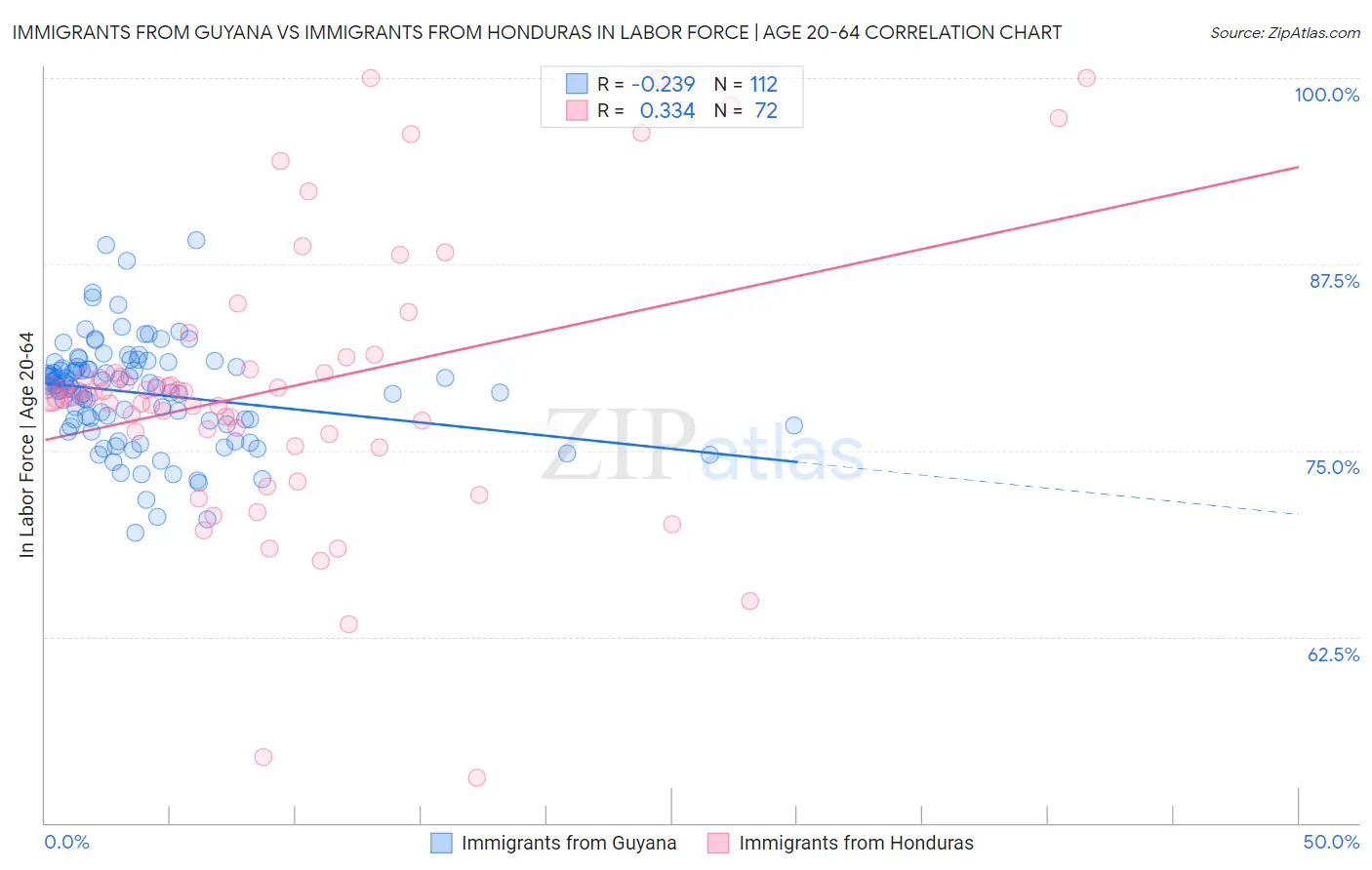 Immigrants from Guyana vs Immigrants from Honduras In Labor Force | Age 20-64