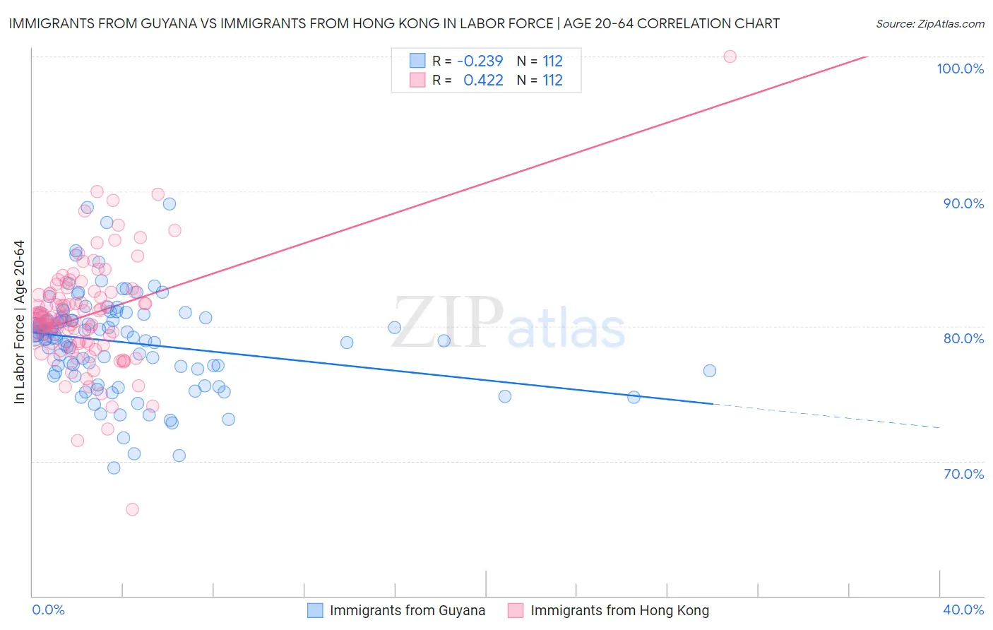 Immigrants from Guyana vs Immigrants from Hong Kong In Labor Force | Age 20-64