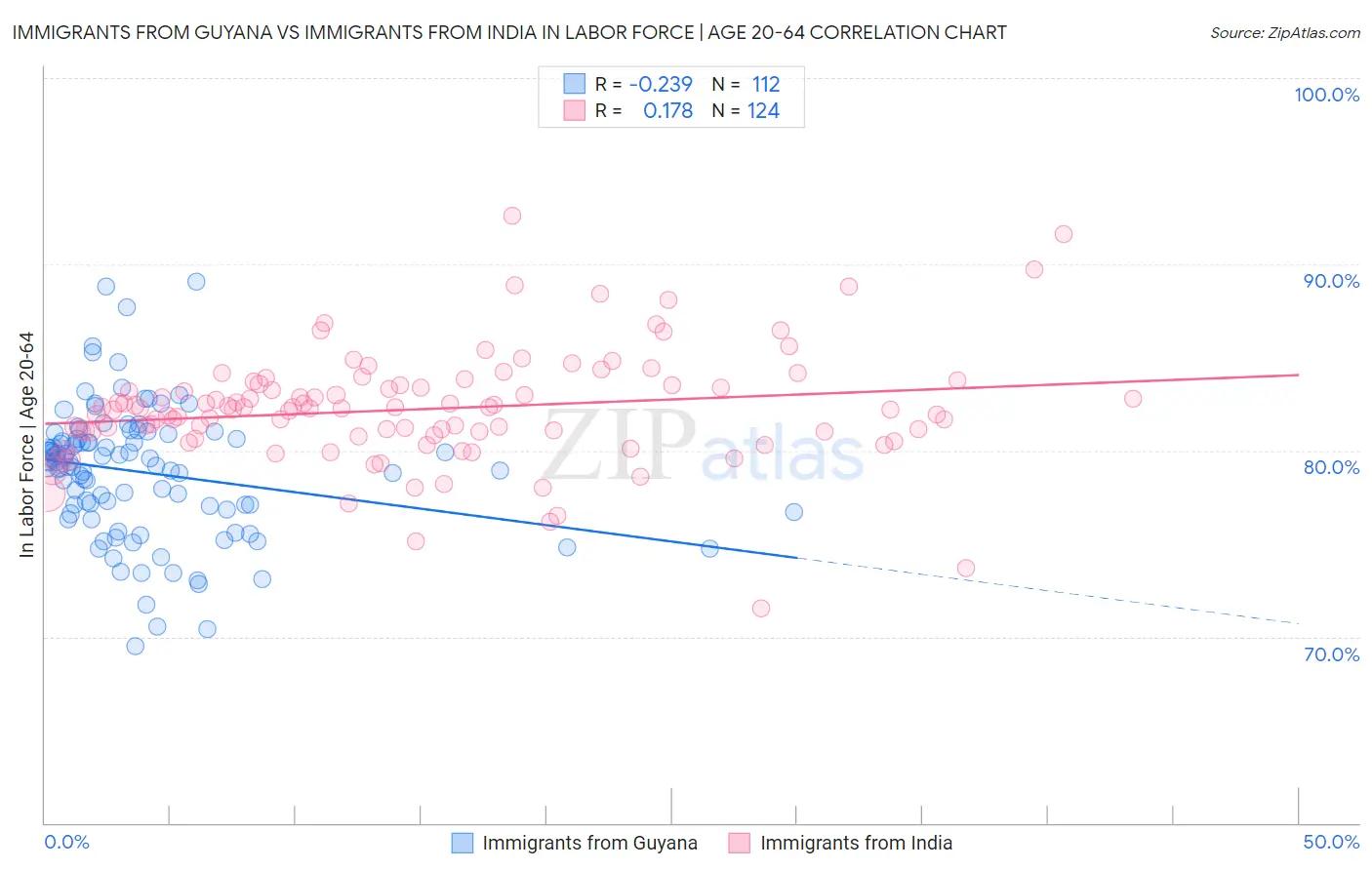 Immigrants from Guyana vs Immigrants from India In Labor Force | Age 20-64