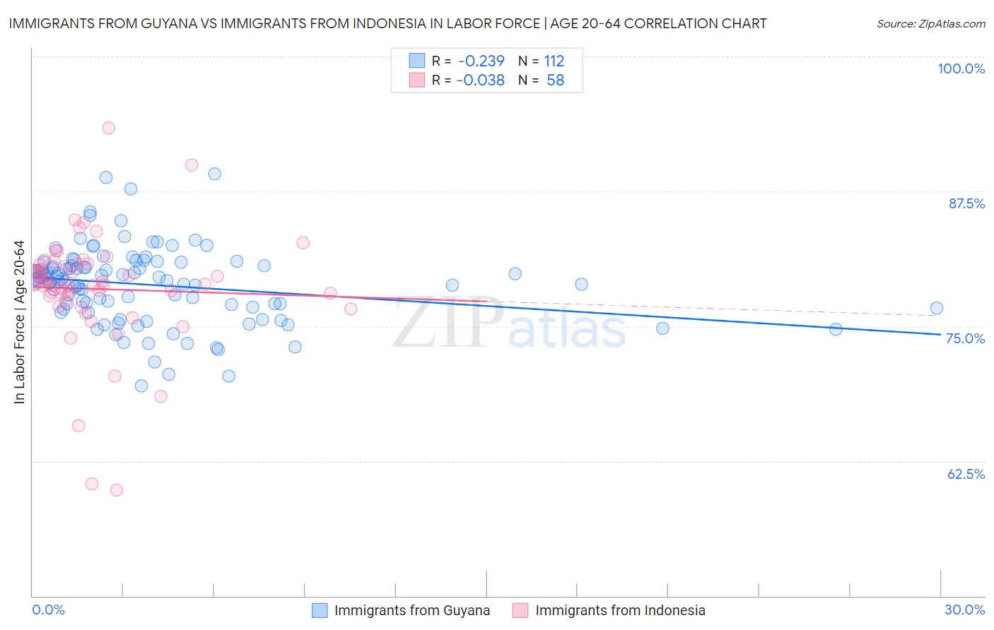 Immigrants from Guyana vs Immigrants from Indonesia In Labor Force | Age 20-64