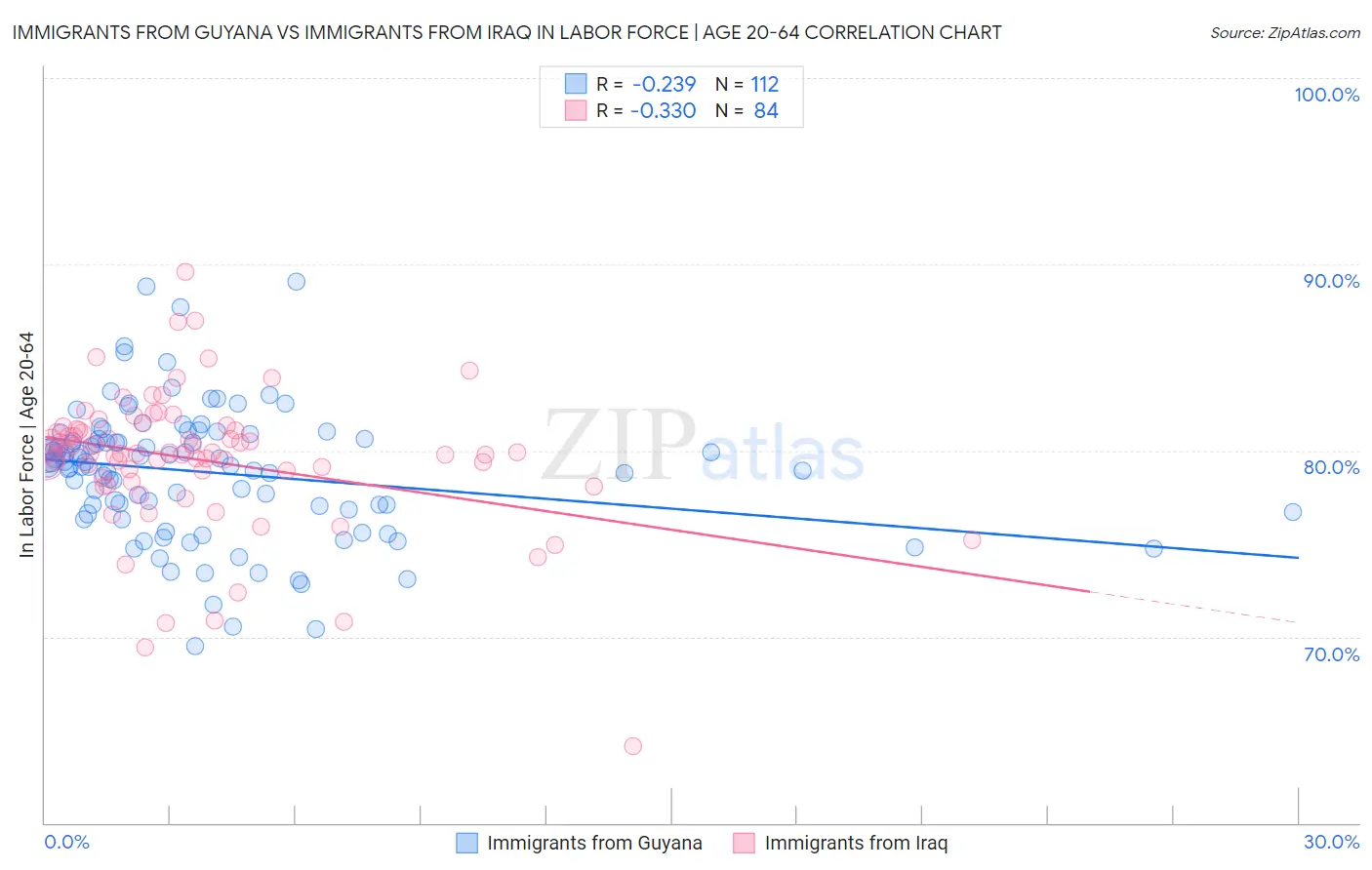 Immigrants from Guyana vs Immigrants from Iraq In Labor Force | Age 20-64