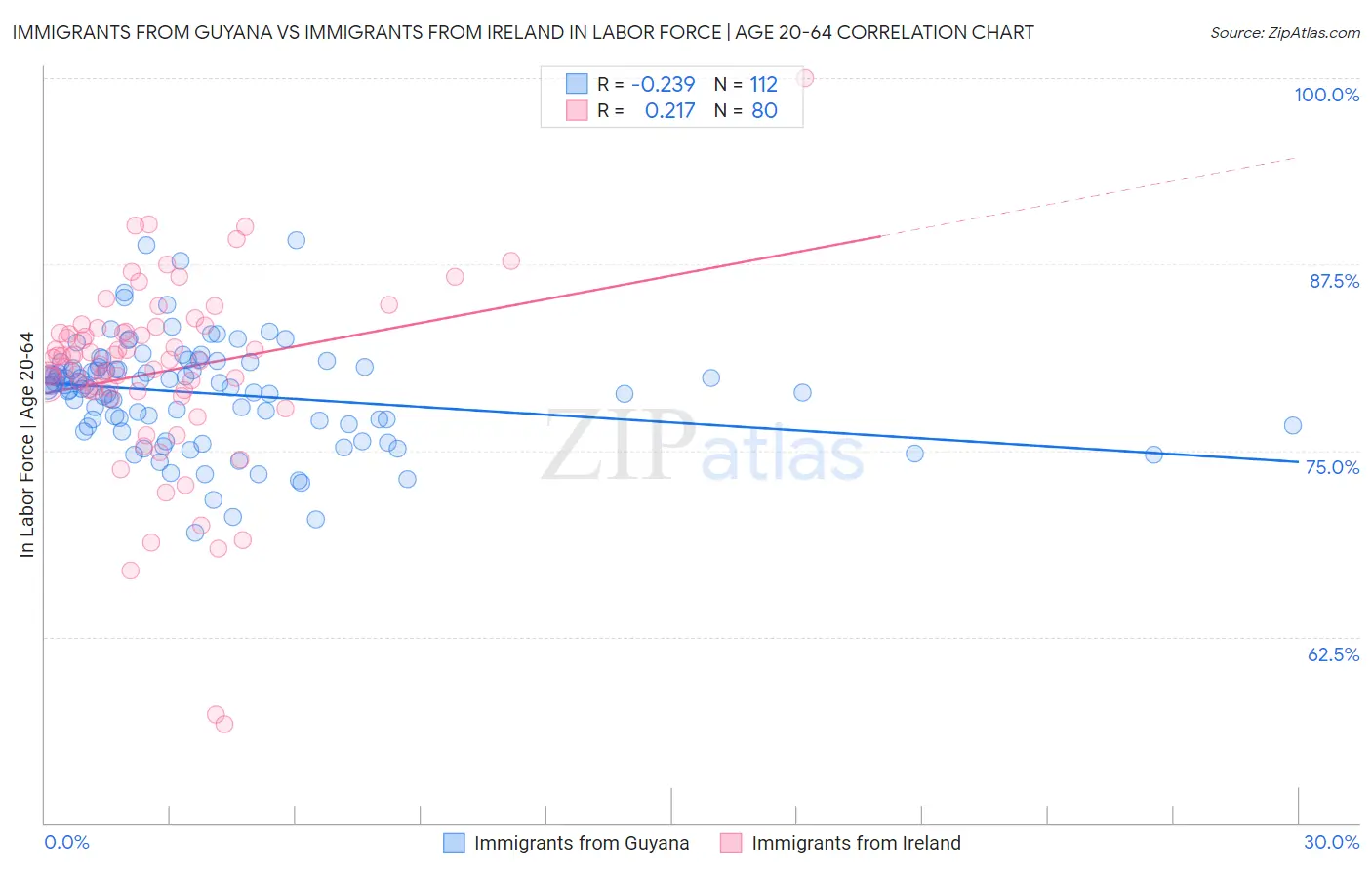 Immigrants from Guyana vs Immigrants from Ireland In Labor Force | Age 20-64