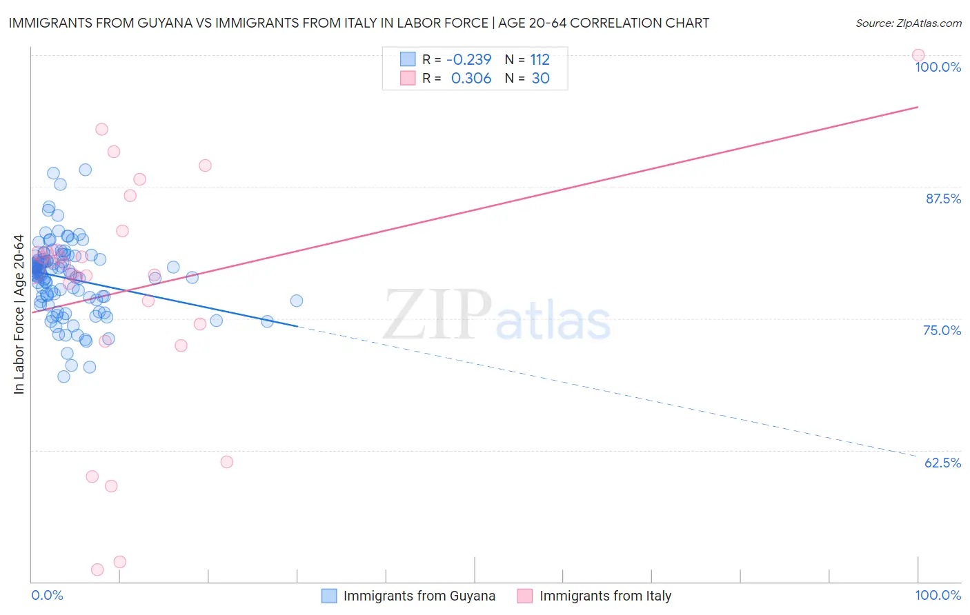 Immigrants from Guyana vs Immigrants from Italy In Labor Force | Age 20-64
