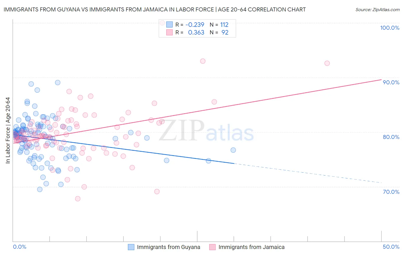 Immigrants from Guyana vs Immigrants from Jamaica In Labor Force | Age 20-64