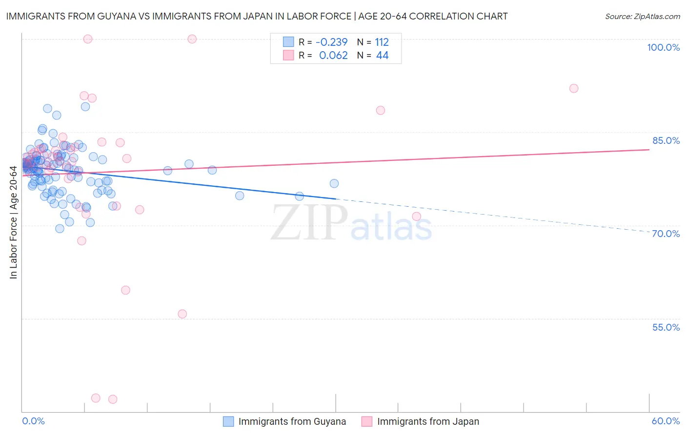 Immigrants from Guyana vs Immigrants from Japan In Labor Force | Age 20-64