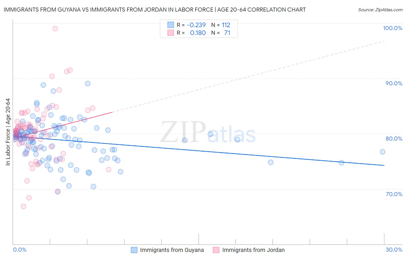 Immigrants from Guyana vs Immigrants from Jordan In Labor Force | Age 20-64