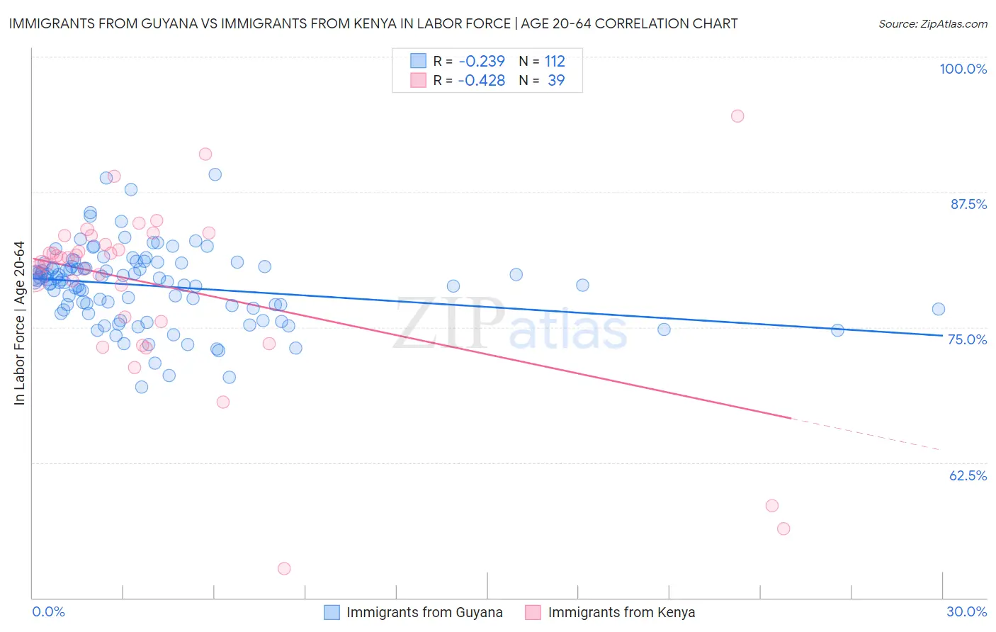 Immigrants from Guyana vs Immigrants from Kenya In Labor Force | Age 20-64