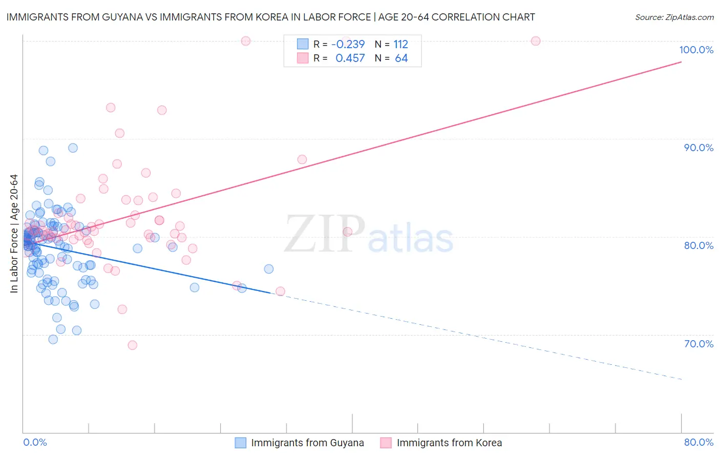 Immigrants from Guyana vs Immigrants from Korea In Labor Force | Age 20-64