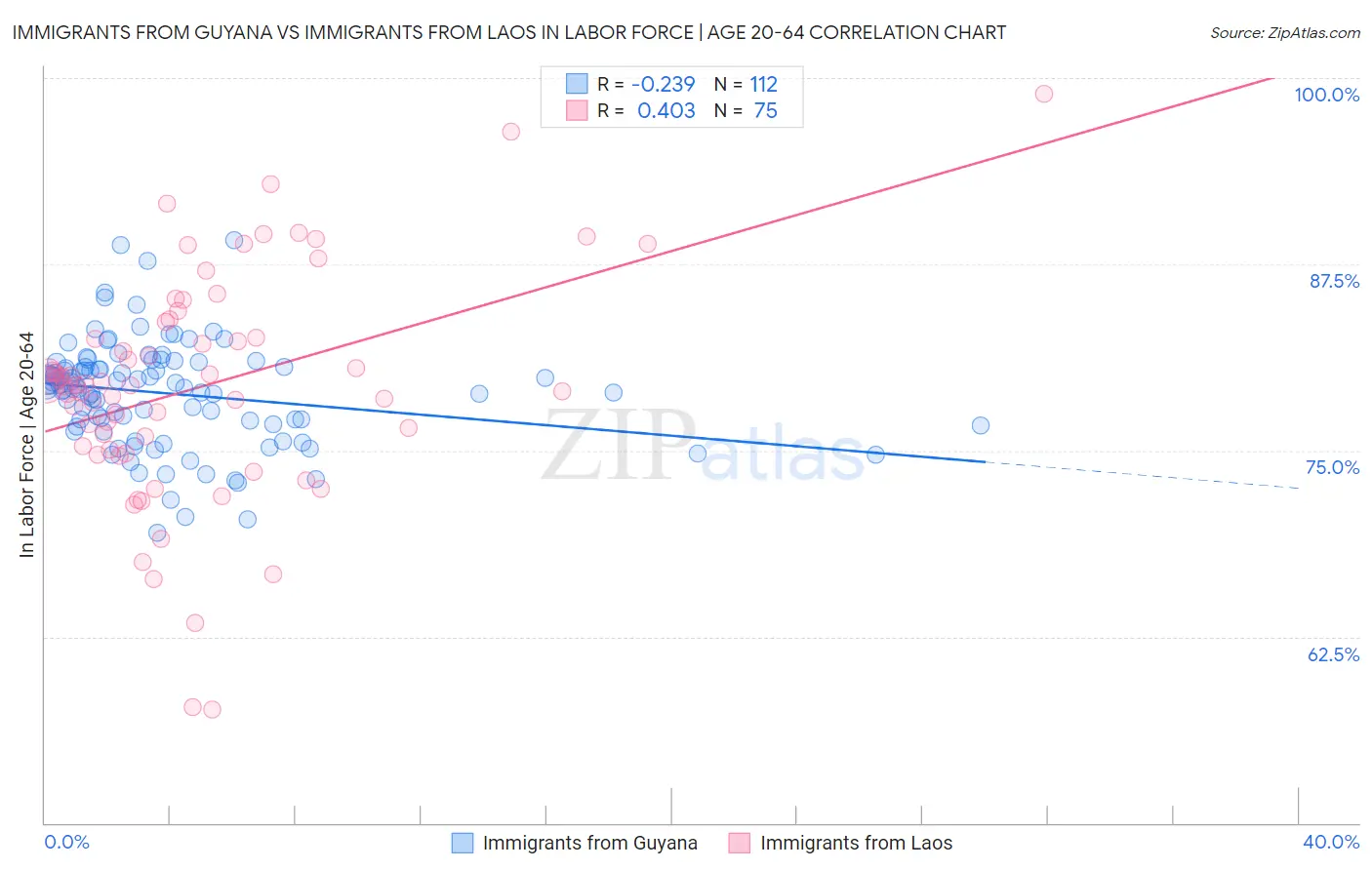 Immigrants from Guyana vs Immigrants from Laos In Labor Force | Age 20-64