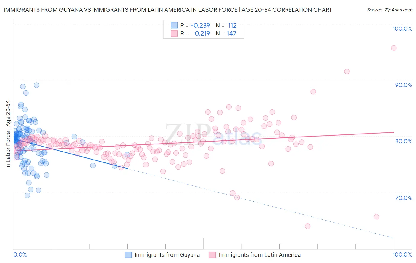 Immigrants from Guyana vs Immigrants from Latin America In Labor Force | Age 20-64