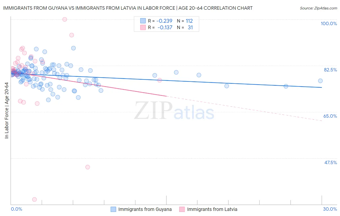 Immigrants from Guyana vs Immigrants from Latvia In Labor Force | Age 20-64