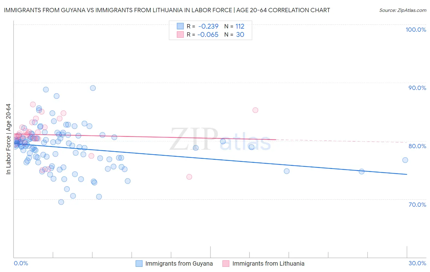 Immigrants from Guyana vs Immigrants from Lithuania In Labor Force | Age 20-64