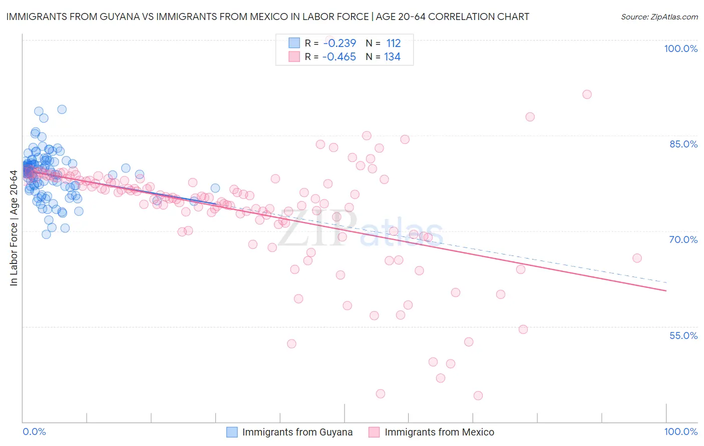 Immigrants from Guyana vs Immigrants from Mexico In Labor Force | Age 20-64