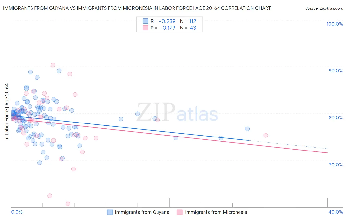 Immigrants from Guyana vs Immigrants from Micronesia In Labor Force | Age 20-64