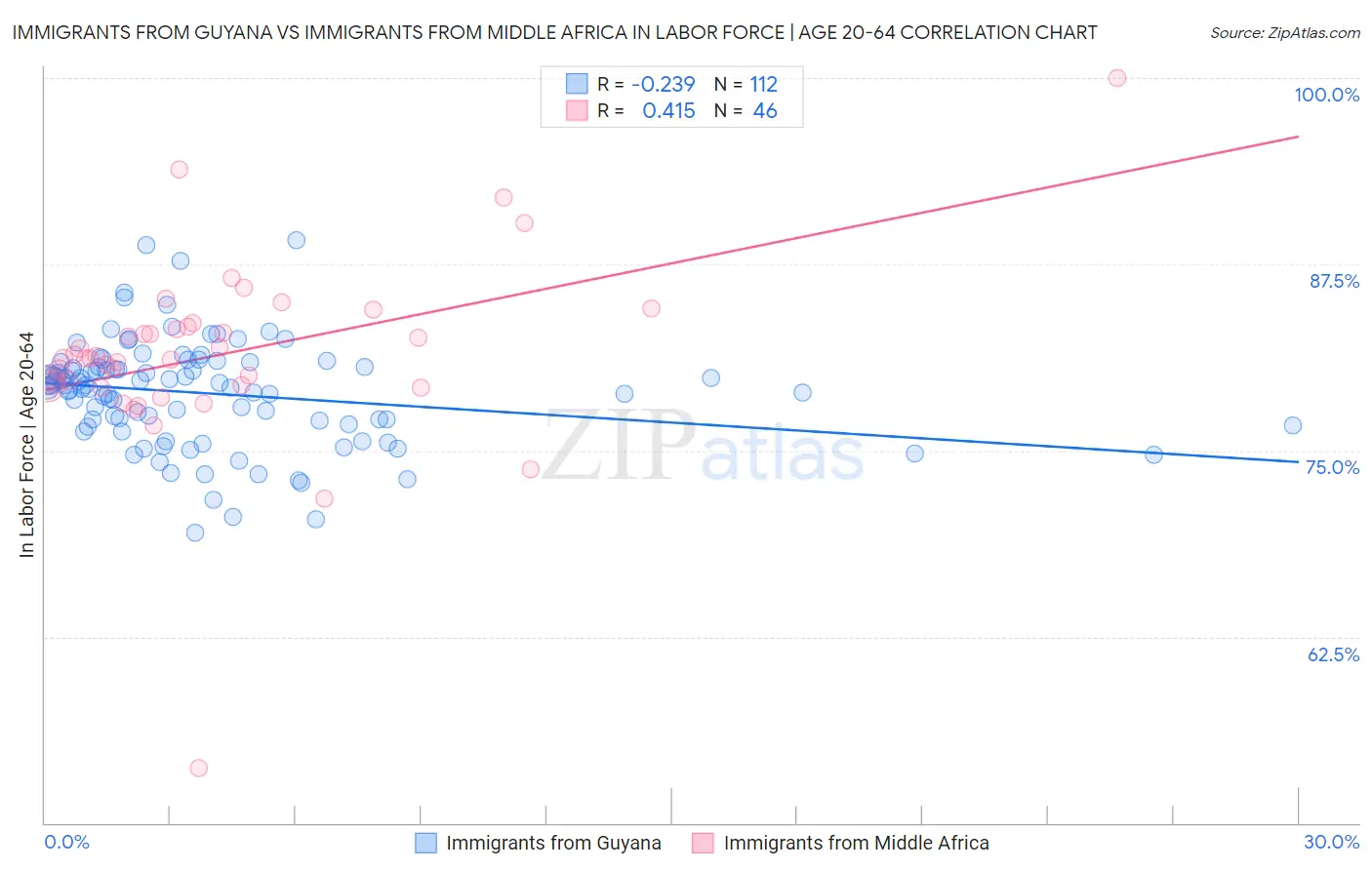 Immigrants from Guyana vs Immigrants from Middle Africa In Labor Force | Age 20-64