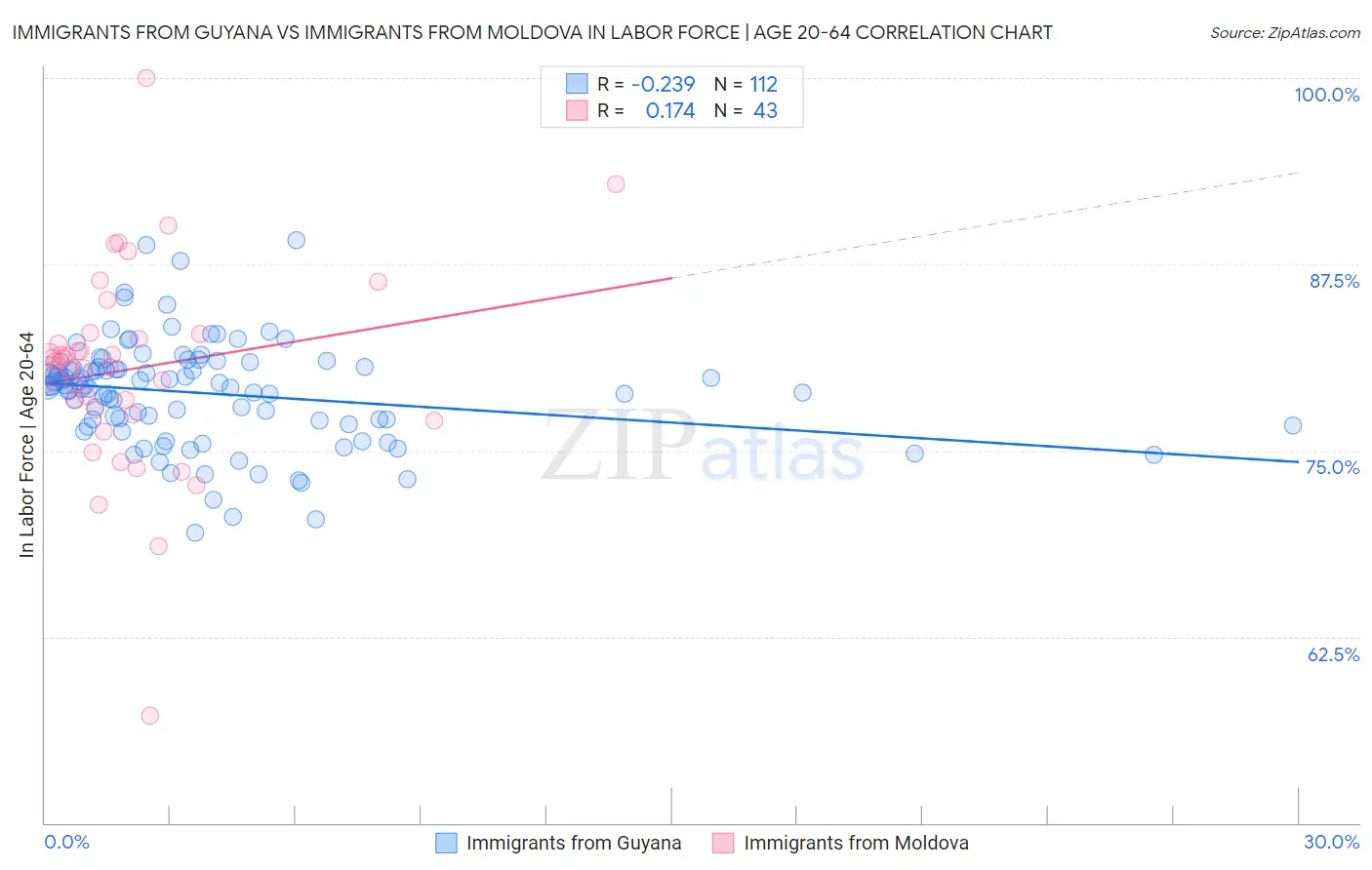 Immigrants from Guyana vs Immigrants from Moldova In Labor Force | Age 20-64