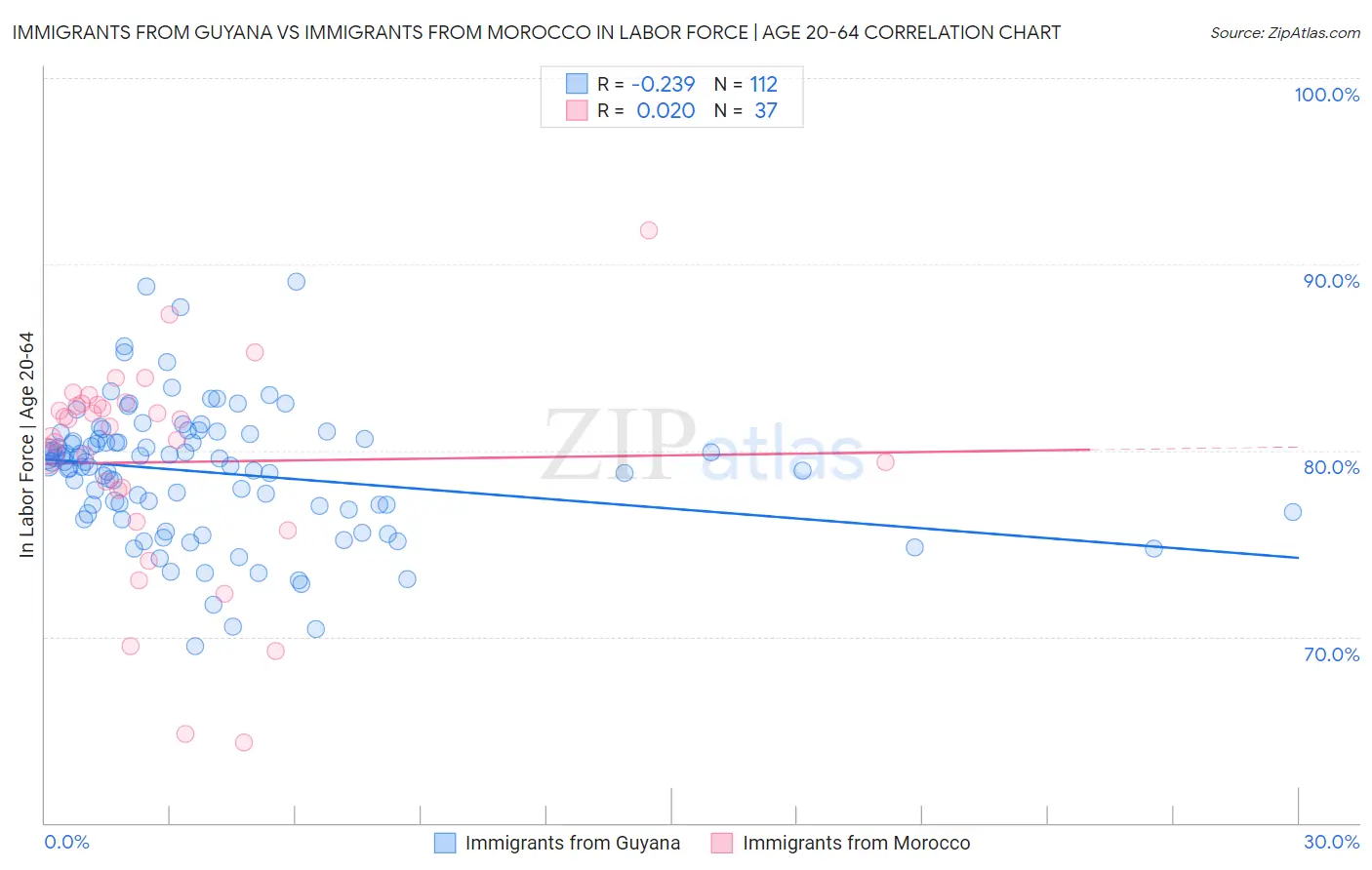 Immigrants from Guyana vs Immigrants from Morocco In Labor Force | Age 20-64