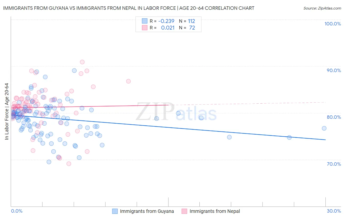 Immigrants from Guyana vs Immigrants from Nepal In Labor Force | Age 20-64