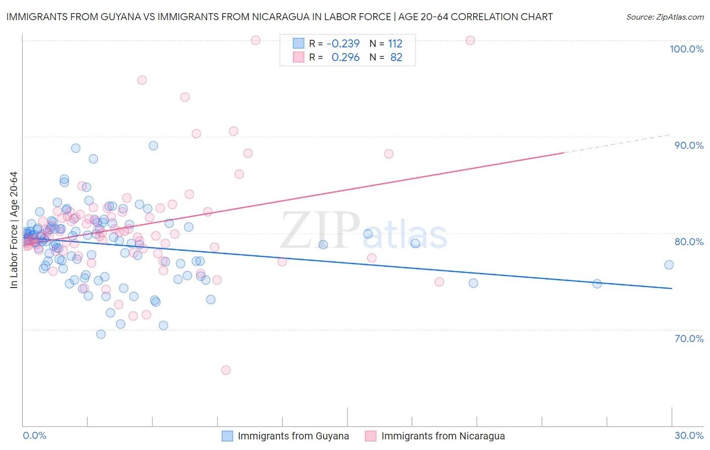 Immigrants from Guyana vs Immigrants from Nicaragua In Labor Force | Age 20-64