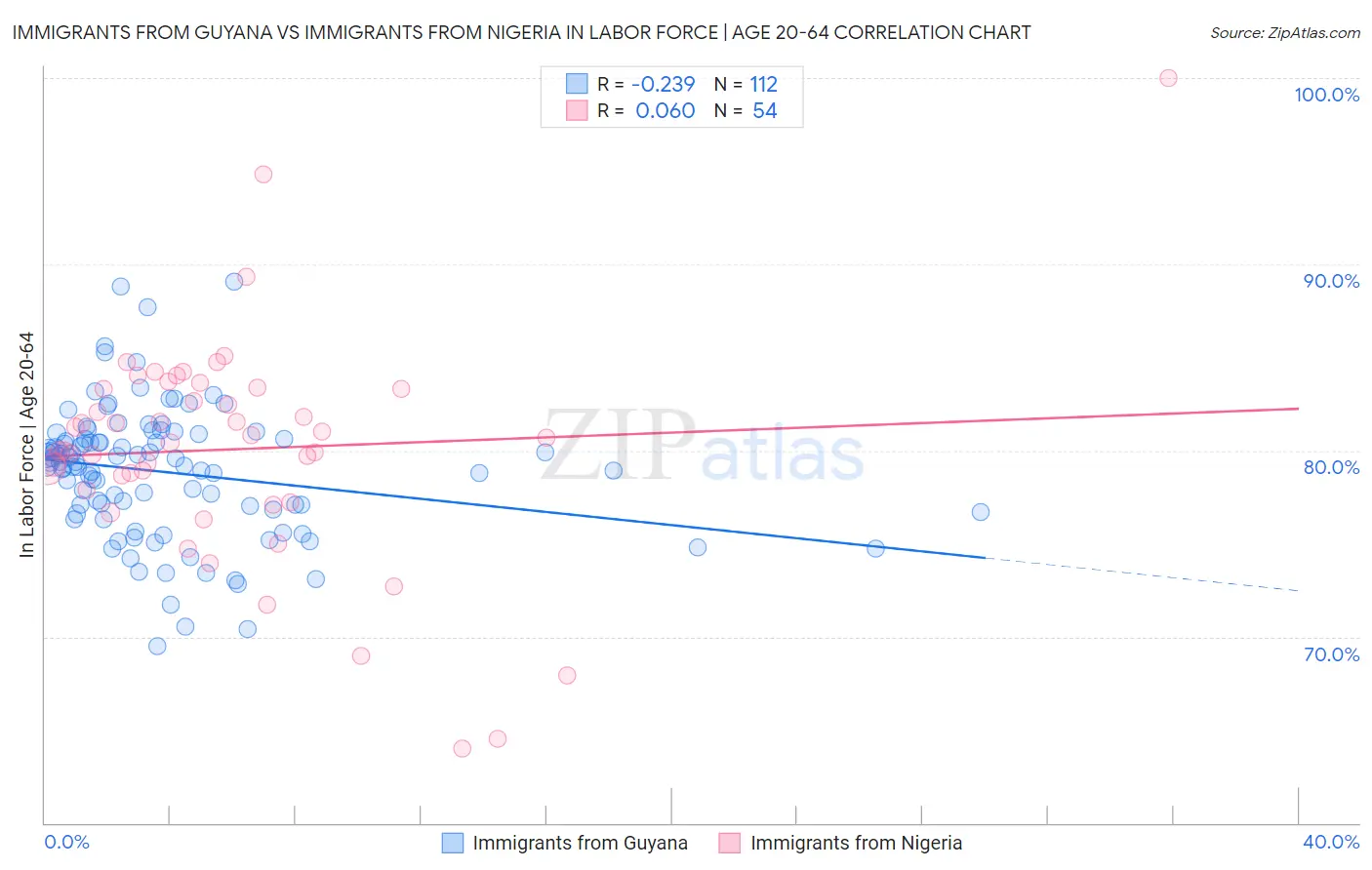 Immigrants from Guyana vs Immigrants from Nigeria In Labor Force | Age 20-64