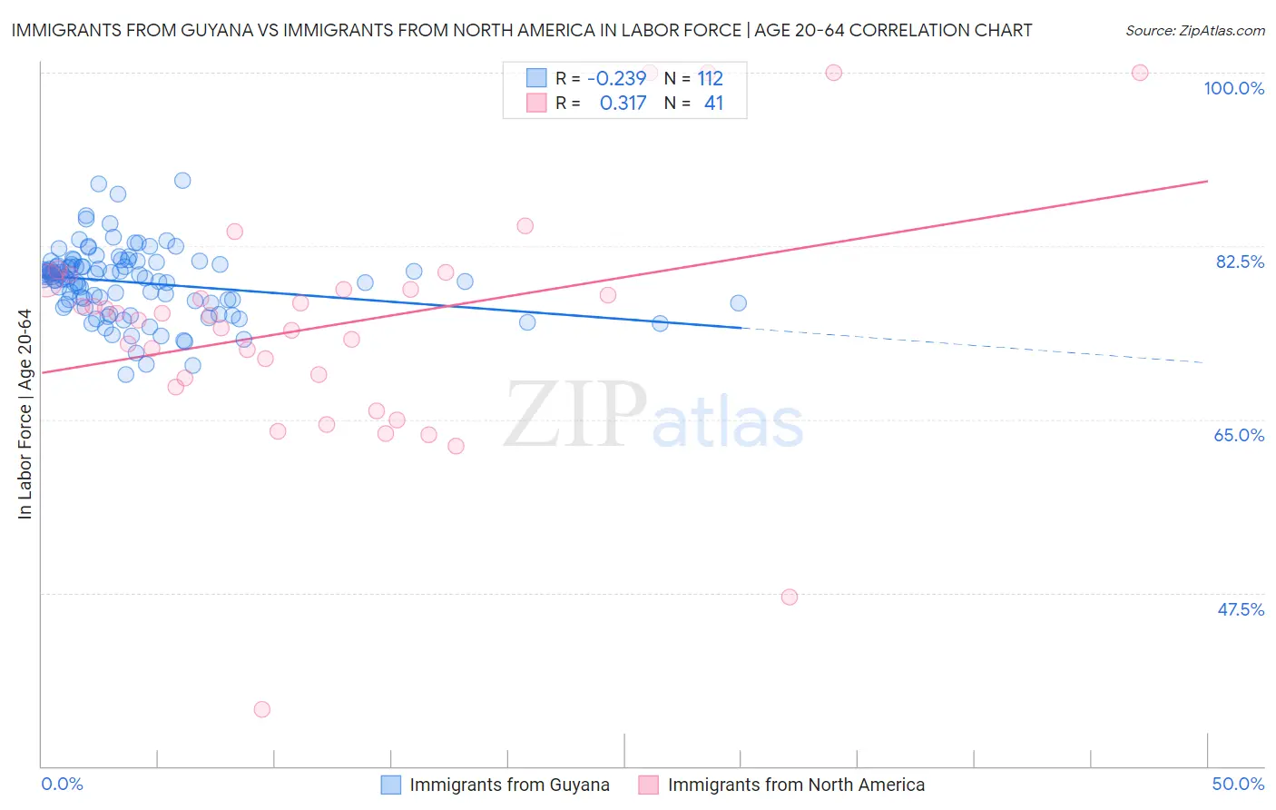 Immigrants from Guyana vs Immigrants from North America In Labor Force | Age 20-64