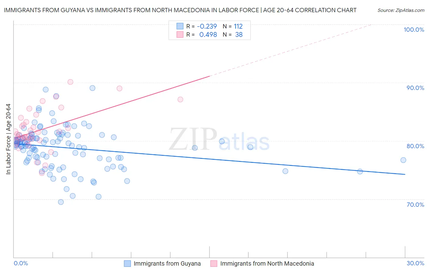 Immigrants from Guyana vs Immigrants from North Macedonia In Labor Force | Age 20-64