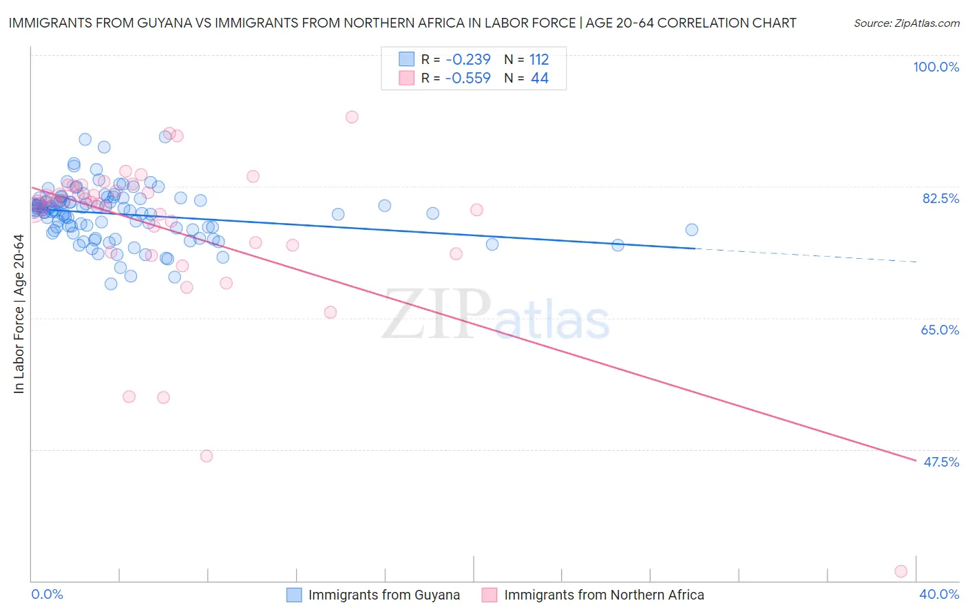 Immigrants from Guyana vs Immigrants from Northern Africa In Labor Force | Age 20-64