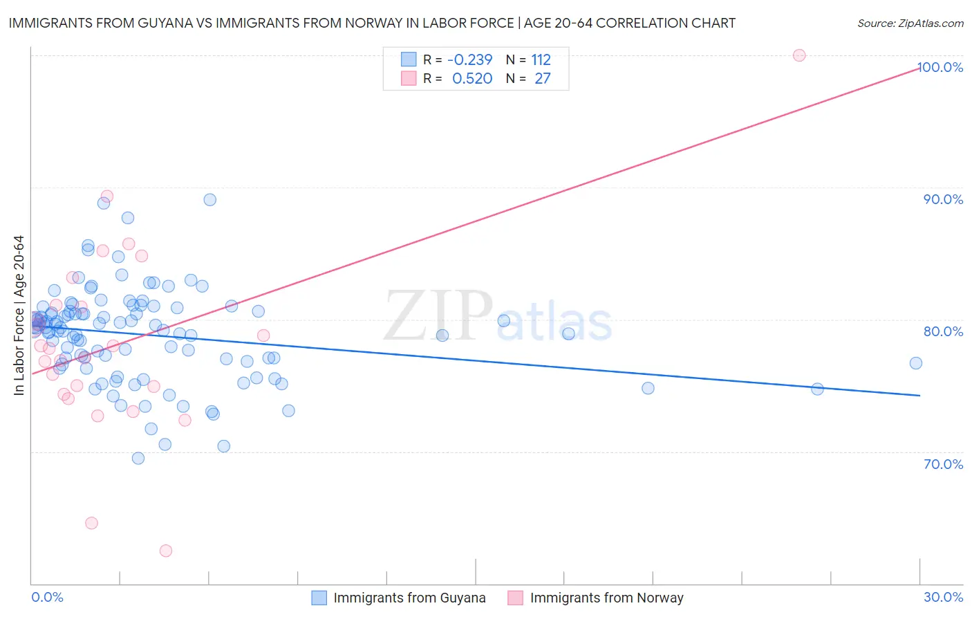 Immigrants from Guyana vs Immigrants from Norway In Labor Force | Age 20-64