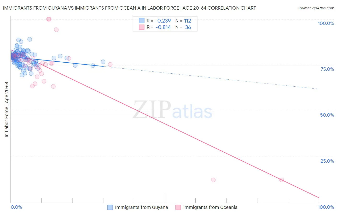Immigrants from Guyana vs Immigrants from Oceania In Labor Force | Age 20-64