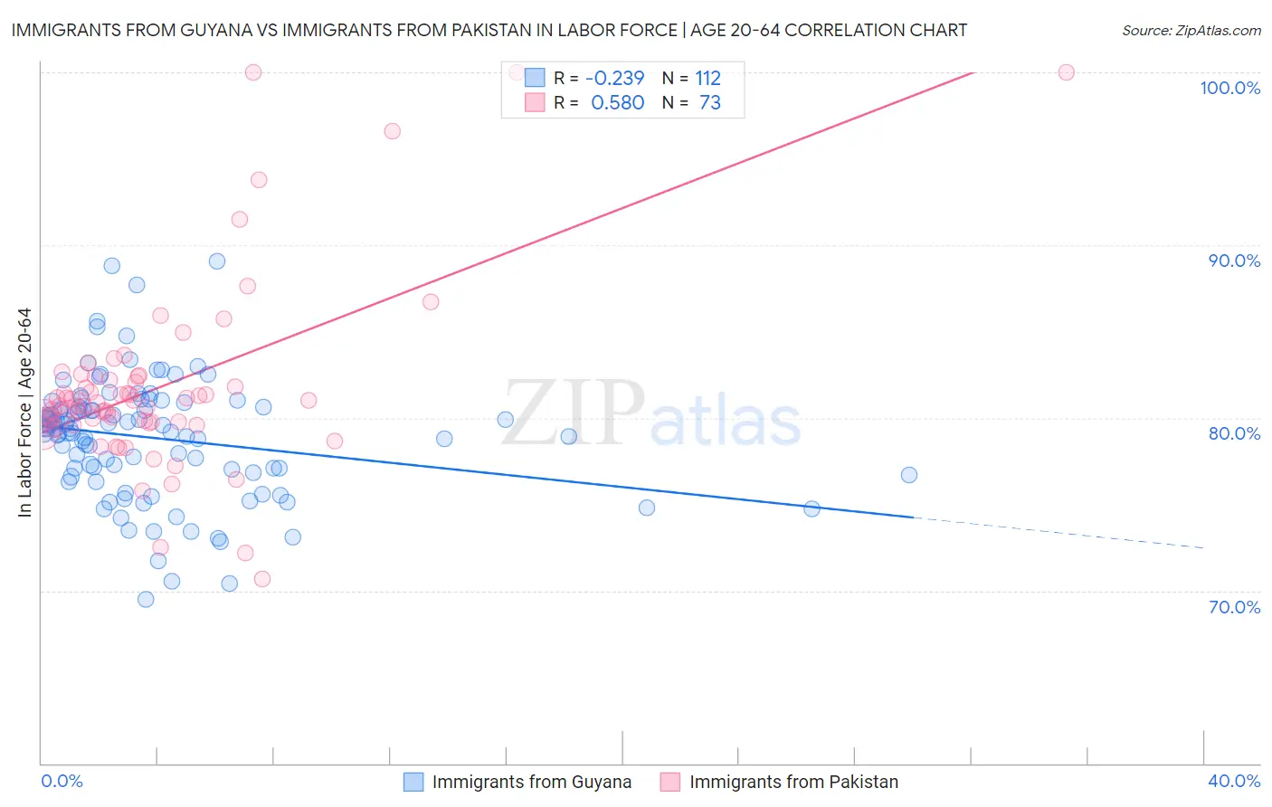 Immigrants from Guyana vs Immigrants from Pakistan In Labor Force | Age 20-64