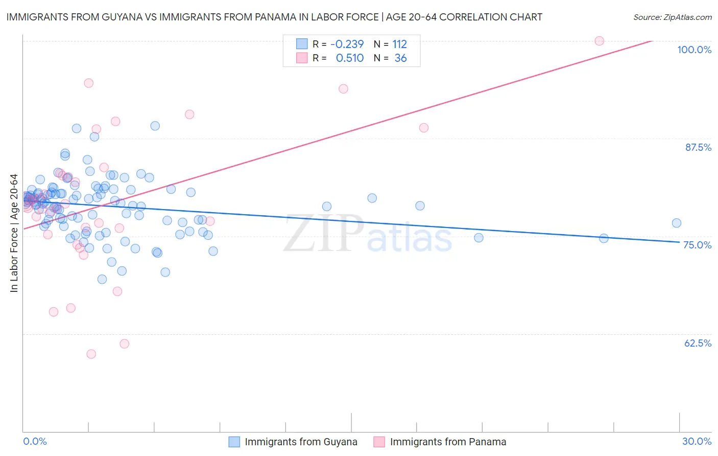 Immigrants from Guyana vs Immigrants from Panama In Labor Force | Age 20-64