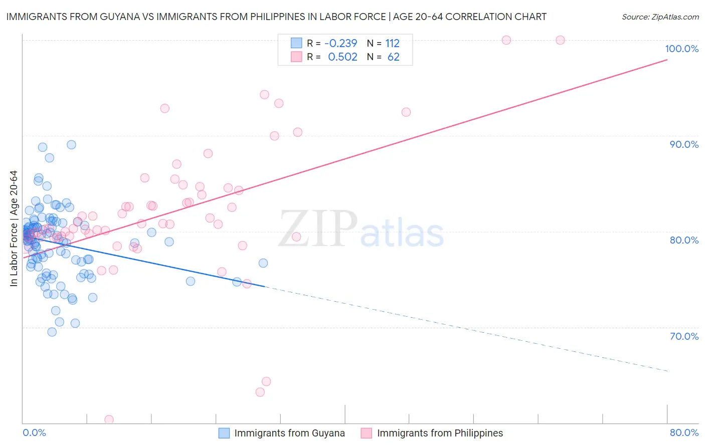 Immigrants from Guyana vs Immigrants from Philippines In Labor Force | Age 20-64