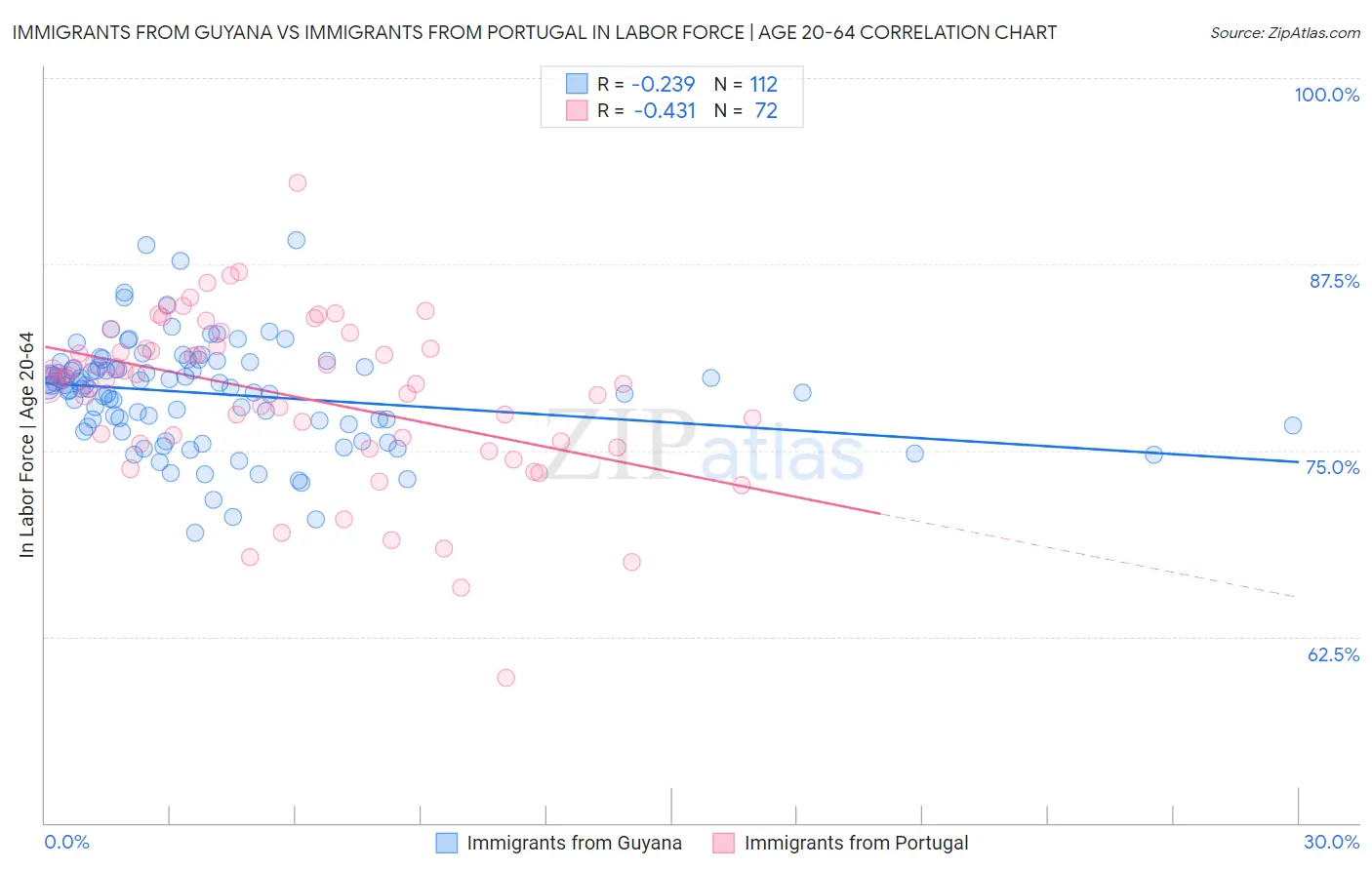 Immigrants from Guyana vs Immigrants from Portugal In Labor Force | Age 20-64