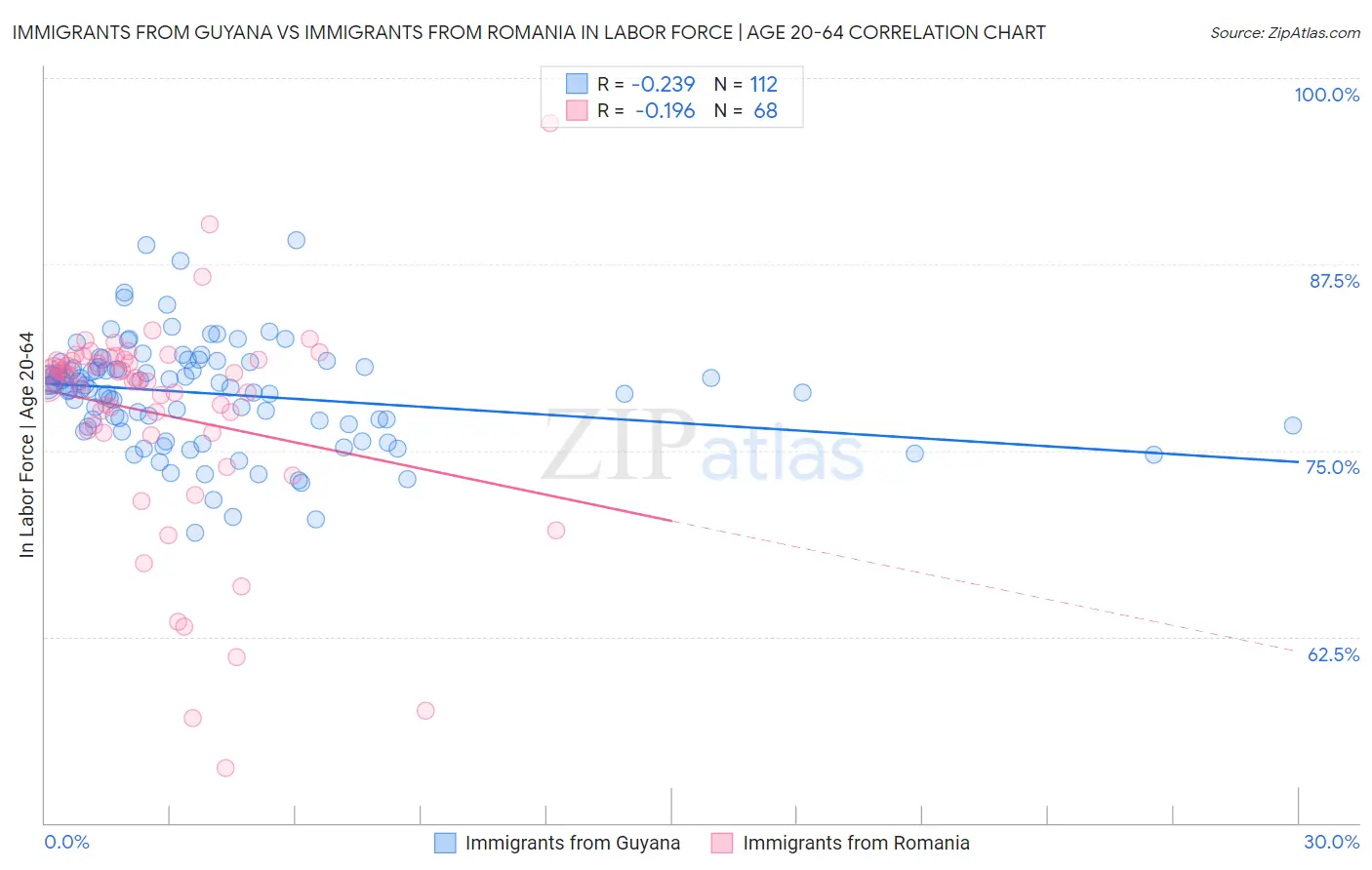 Immigrants from Guyana vs Immigrants from Romania In Labor Force | Age 20-64