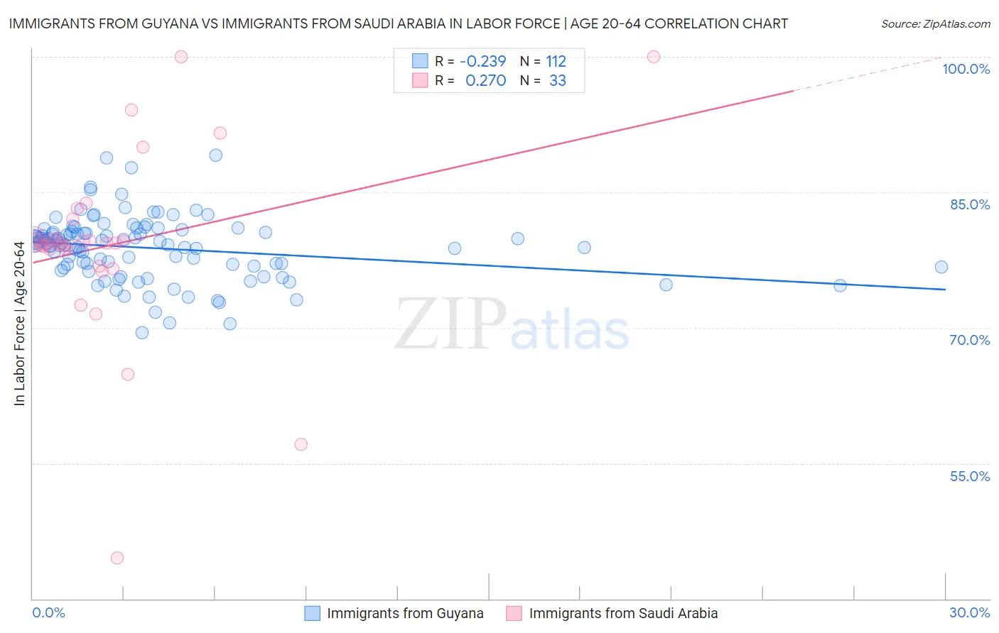 Immigrants from Guyana vs Immigrants from Saudi Arabia In Labor Force | Age 20-64