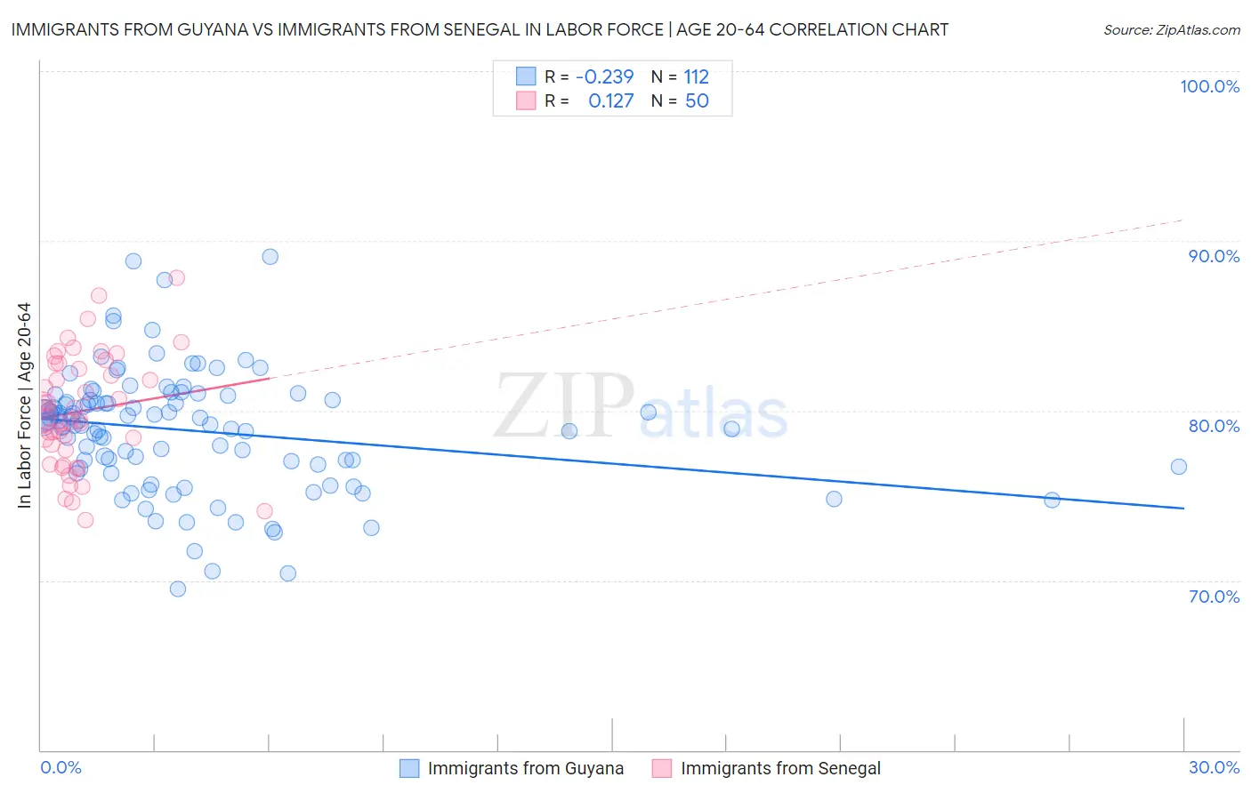 Immigrants from Guyana vs Immigrants from Senegal In Labor Force | Age 20-64