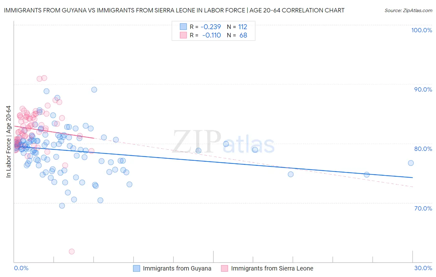 Immigrants from Guyana vs Immigrants from Sierra Leone In Labor Force | Age 20-64