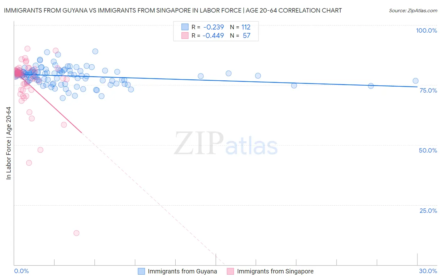 Immigrants from Guyana vs Immigrants from Singapore In Labor Force | Age 20-64