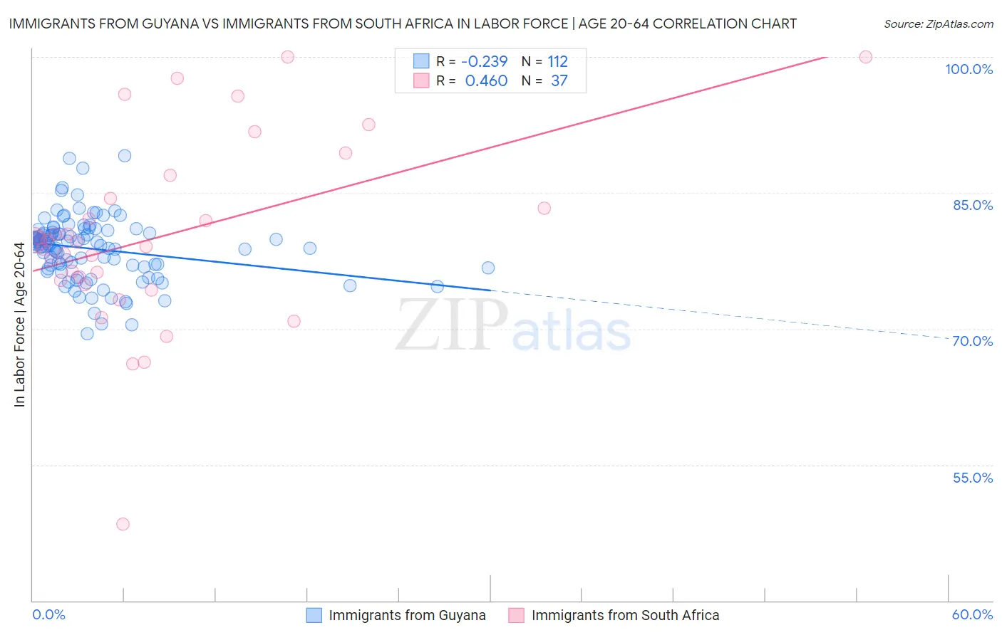 Immigrants from Guyana vs Immigrants from South Africa In Labor Force | Age 20-64
