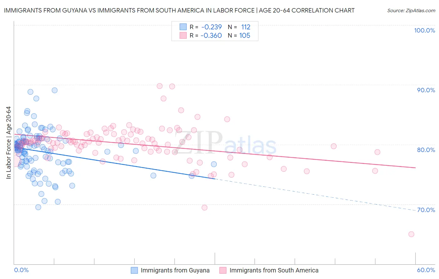 Immigrants from Guyana vs Immigrants from South America In Labor Force | Age 20-64